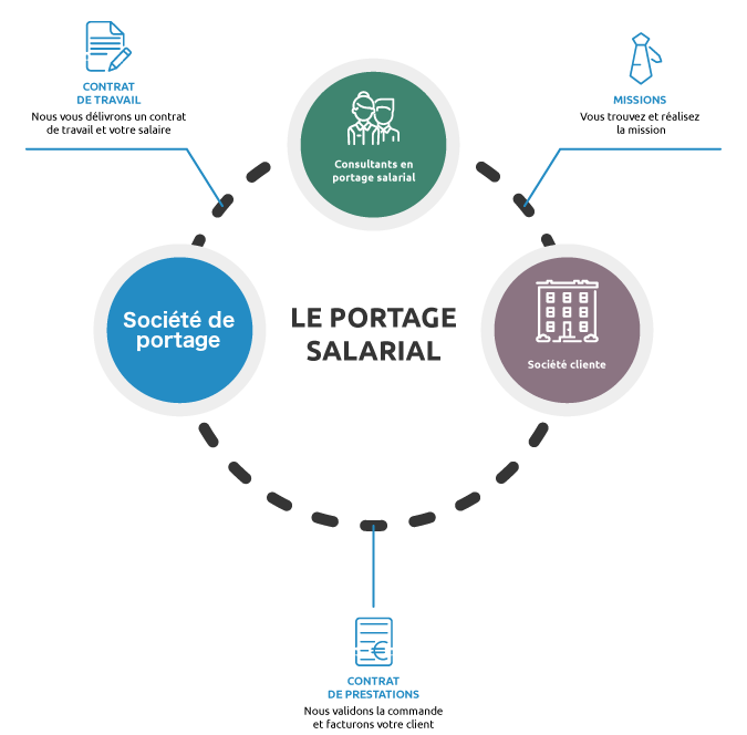 ᐅ Société de portage salarial estce fait pour vous ? [GUIDE]